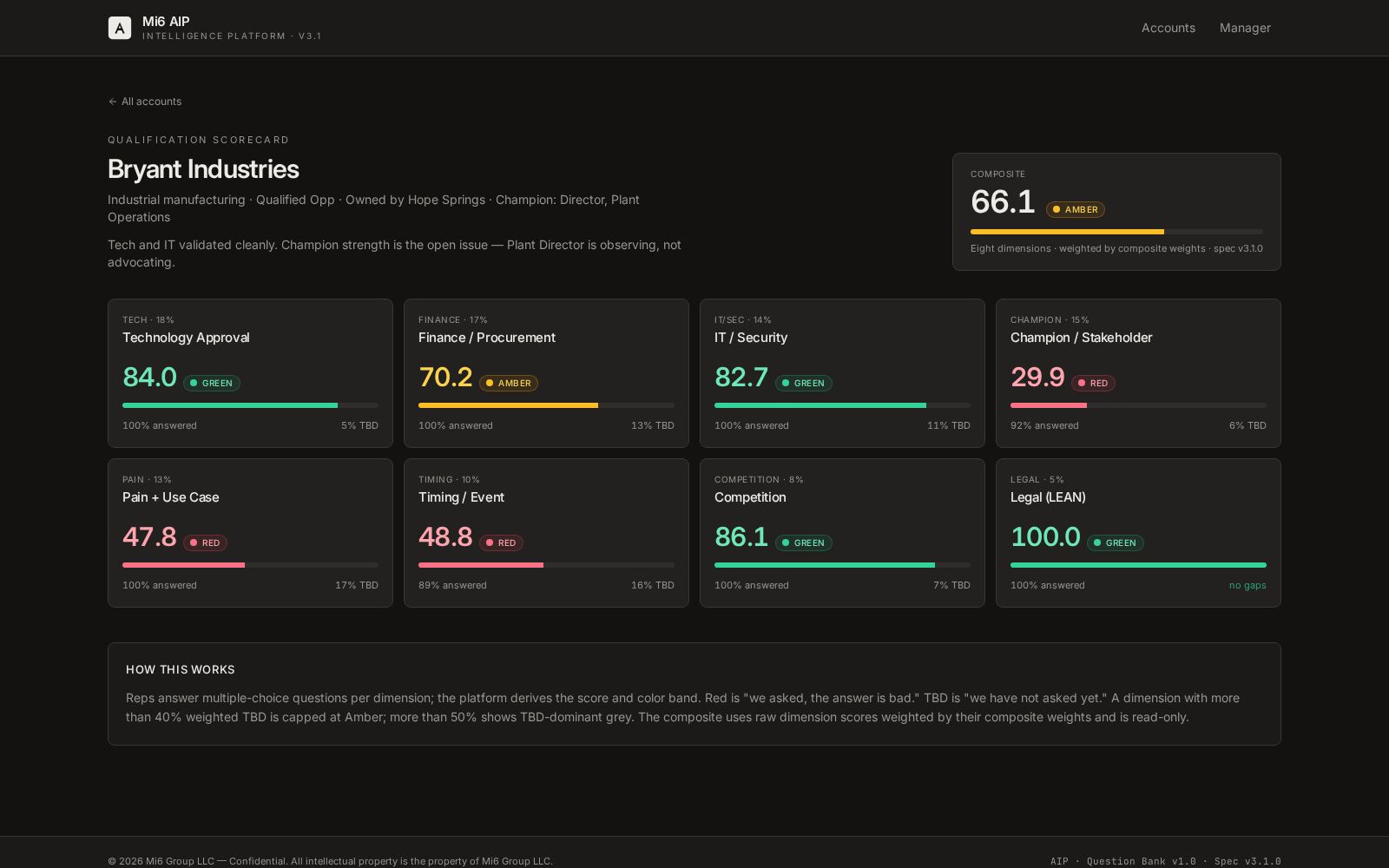 AIP account scorecard: eight-dimension grid showing per-dimension scores and color states
